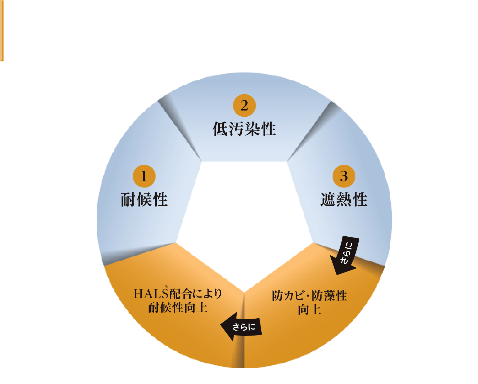 耐候性・防カビ性・防藻性の向上により建物を永く守る