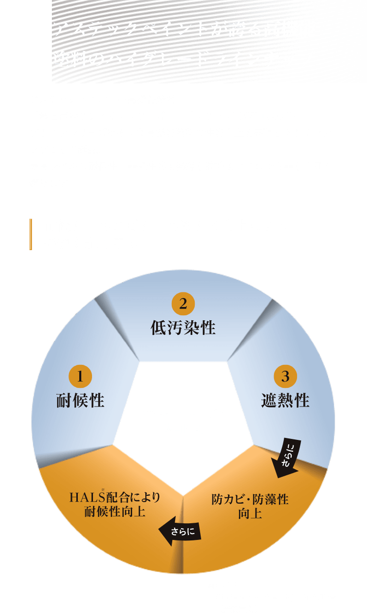 耐候性・防カビ性・防藻性の向上により建物を永く守る