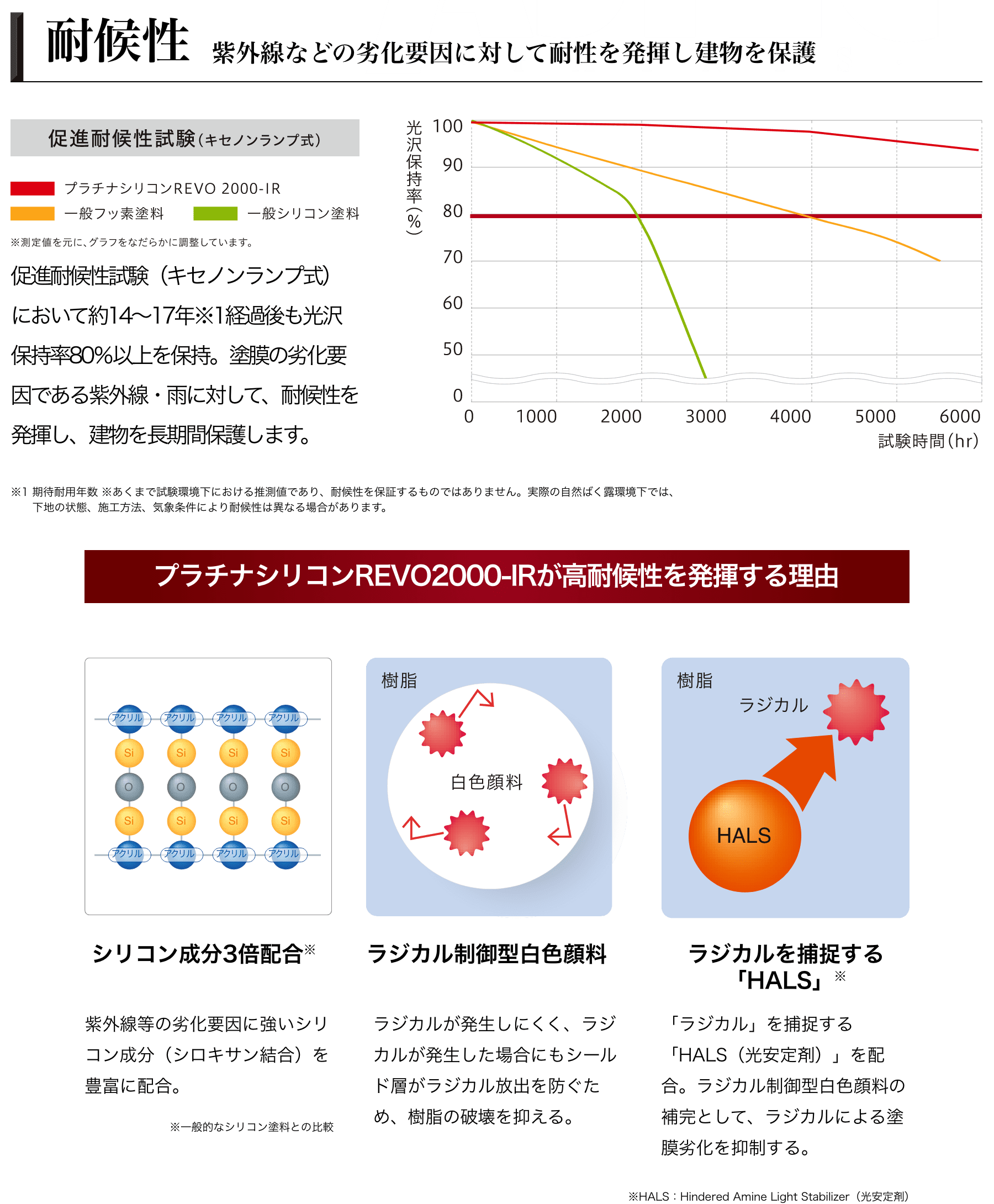 高耐候性