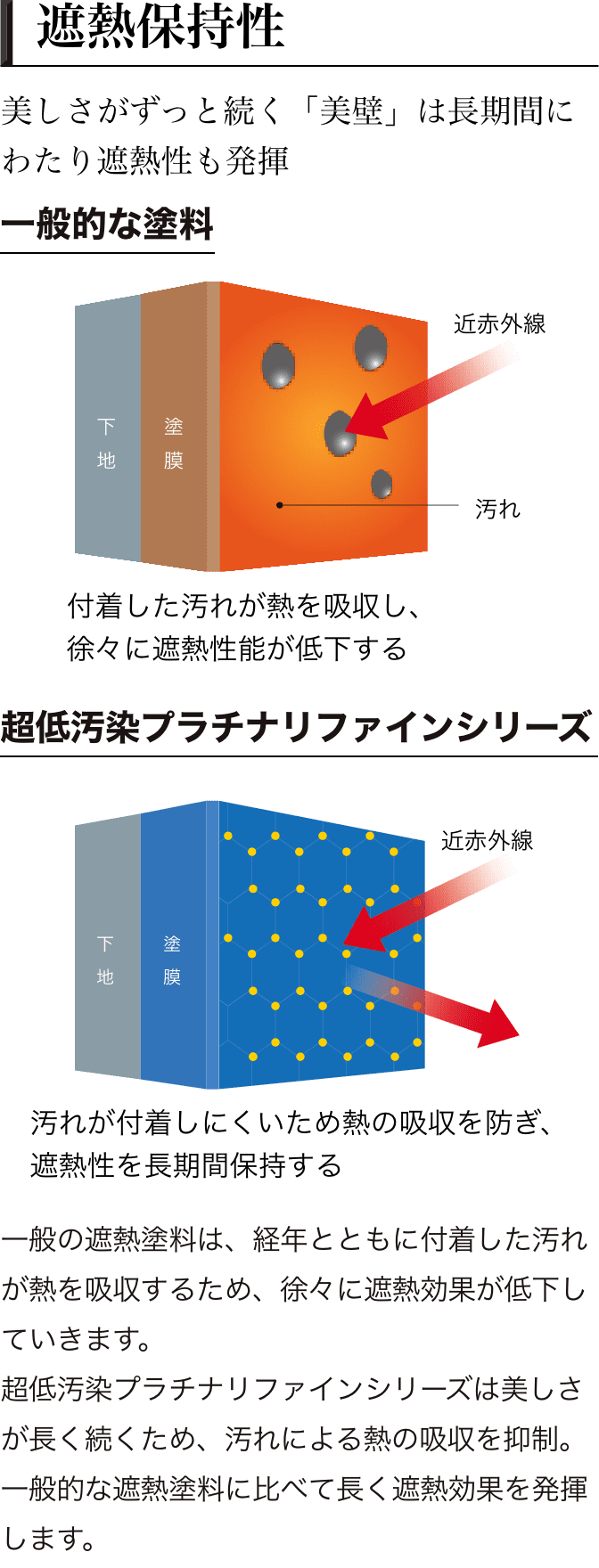 遮熱保持性