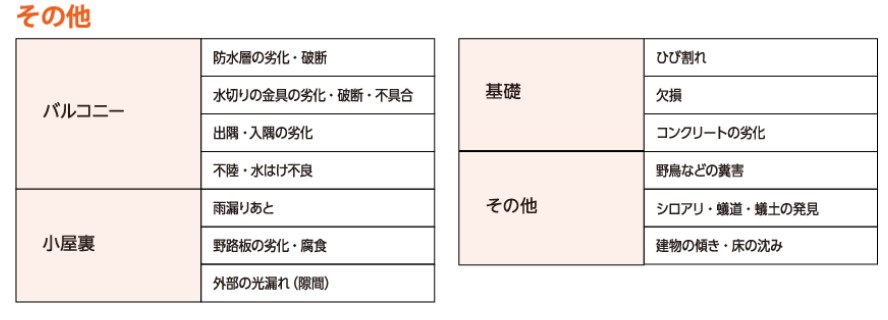 劣化診断項目