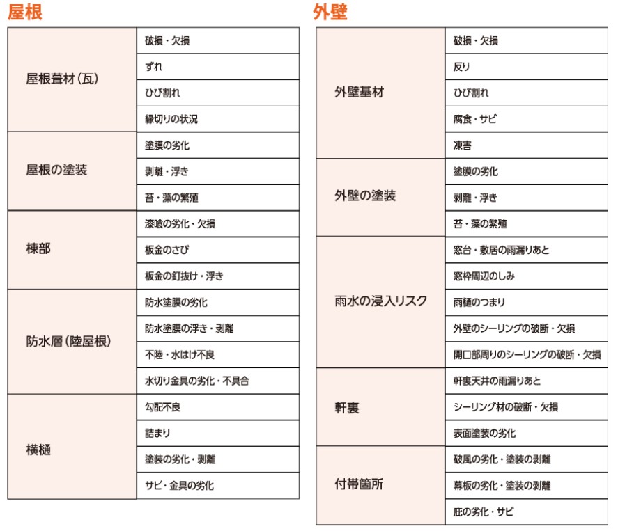 劣化診断項目