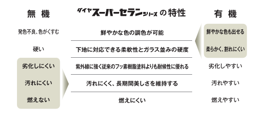 ダイヤスーパーセランフレックス
