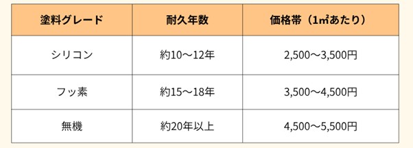 塗料 グレード