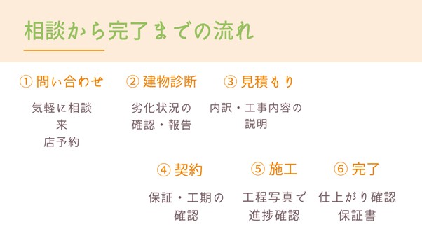 外壁塗装　流れ